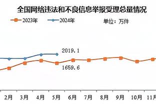 哈兰德本赛季错失15次明确进球机会，五大联赛最多